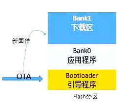 OTA升級解析 技術原理與安全性探究