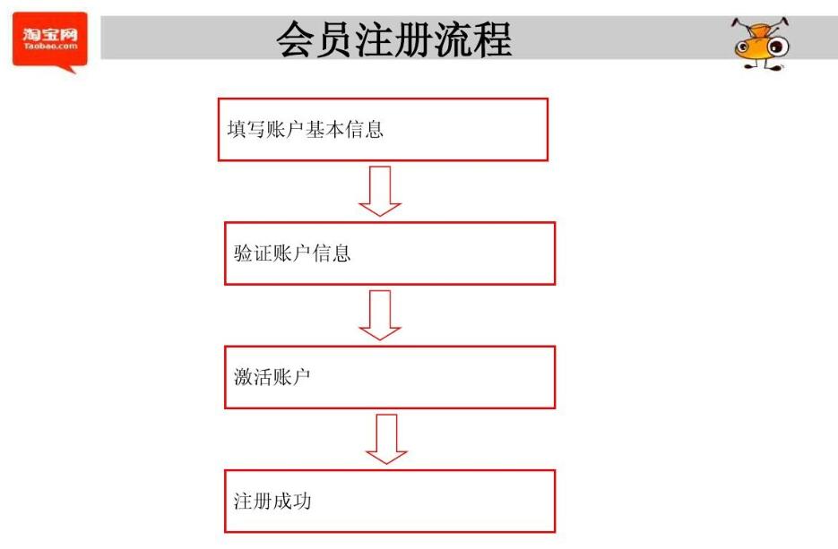 淘寶會員注冊流程和要求是什么 要怎么免費申請