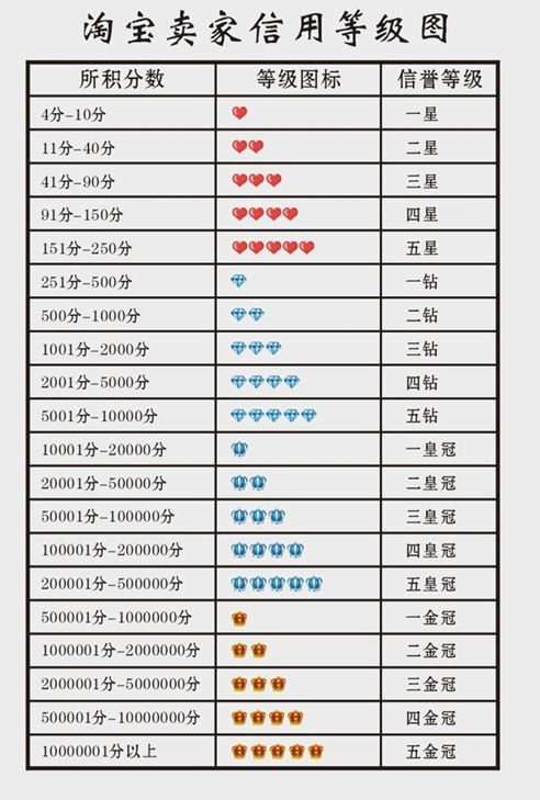 淘寶等級表怎么看 有哪些等級劃分 