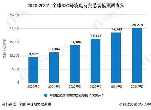 2025年跨境電商運(yùn)營難度如何 前景分析