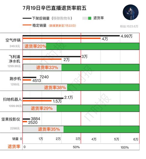 快手品退率壓到3%的秘籍