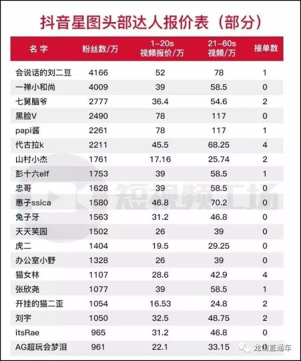 抖音博主接廣告一般多少錢,網(wǎng)紅廣告費(fèi)價(jià)目表,接廣告一般多少錢