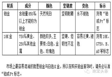 白金和鉑金有什么區別哪個好,18k白金和鉑金的分別,白金和鉑金有什么區別