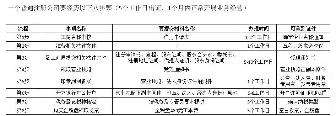 怎么注冊公司流程和費用,注冊一個小公司需要的步驟,怎么注冊公司流程