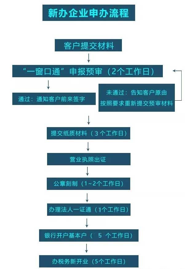 怎么注冊公司流程和費用,注冊一個小公司需要的步驟,怎么注冊公司流程