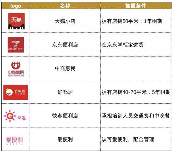 京東生鮮超市實體加盟,生鮮入駐流程及費用,京東生鮮超市