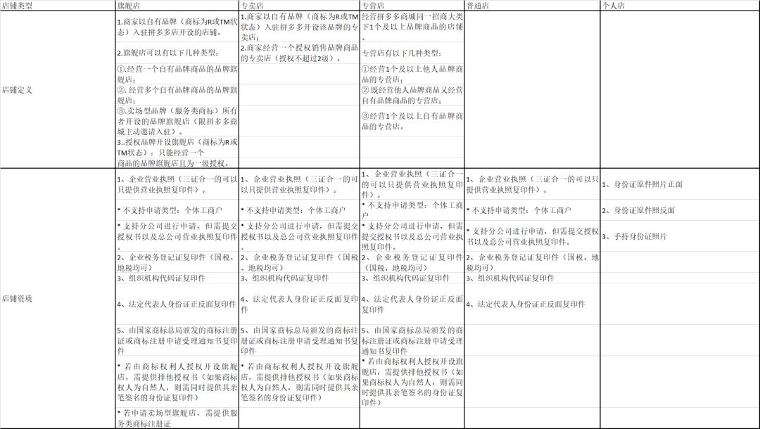 拼多多招商平臺有什么作用,分享拼多多商家入駐頁面,拼多多招商平臺