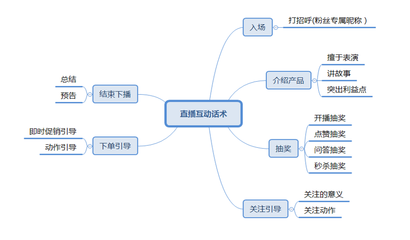 淘寶電商：淘寶直播話術