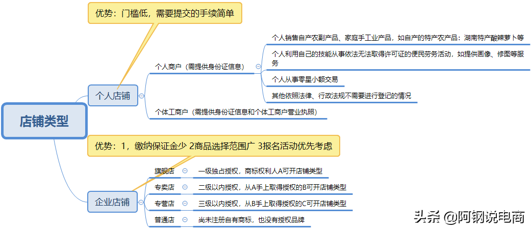 2020年最新超詳細拼多多開店全攻略 - 運營指導