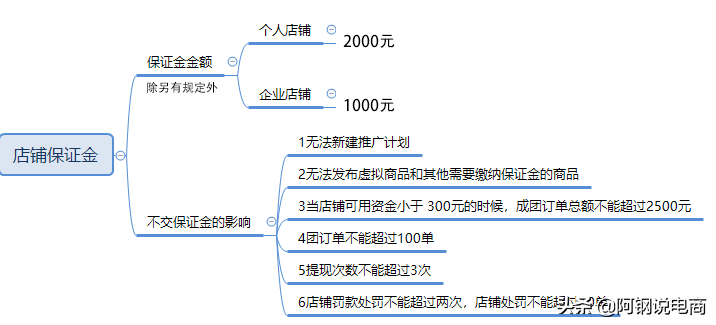 2020年最新超詳細拼多多開店全攻略 - 運營指導