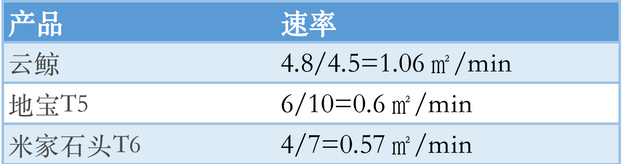 實測｜五款掃地機器人，吊打國外大牌，大亂斗誰能奪冠？