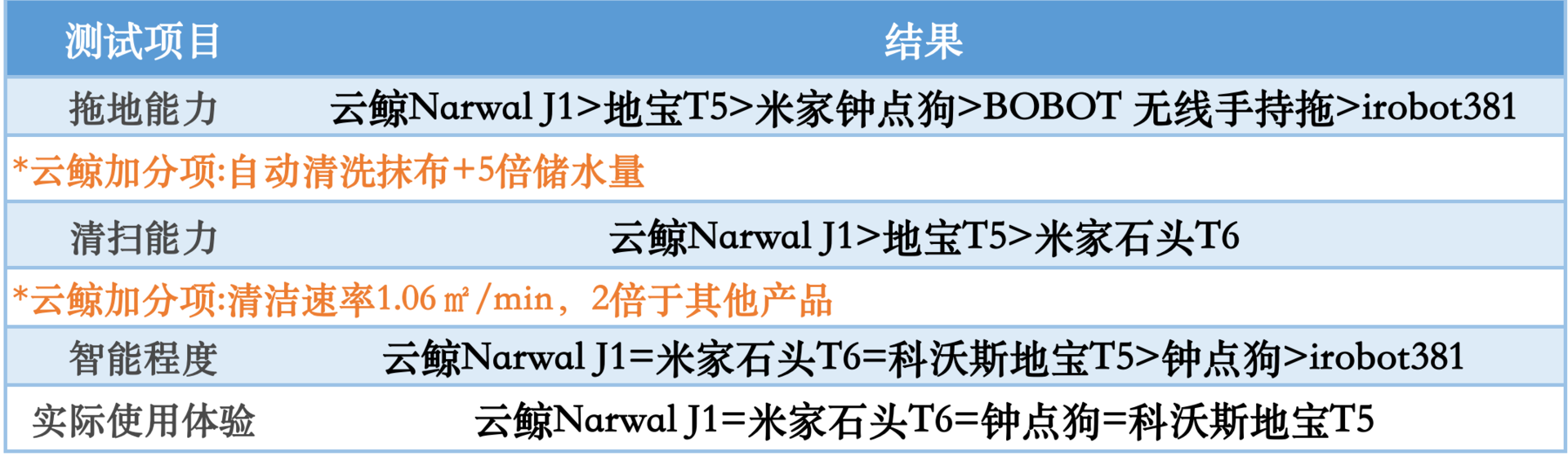 實測｜五款掃地機器人，吊打國外大牌，大亂斗誰能奪冠？
