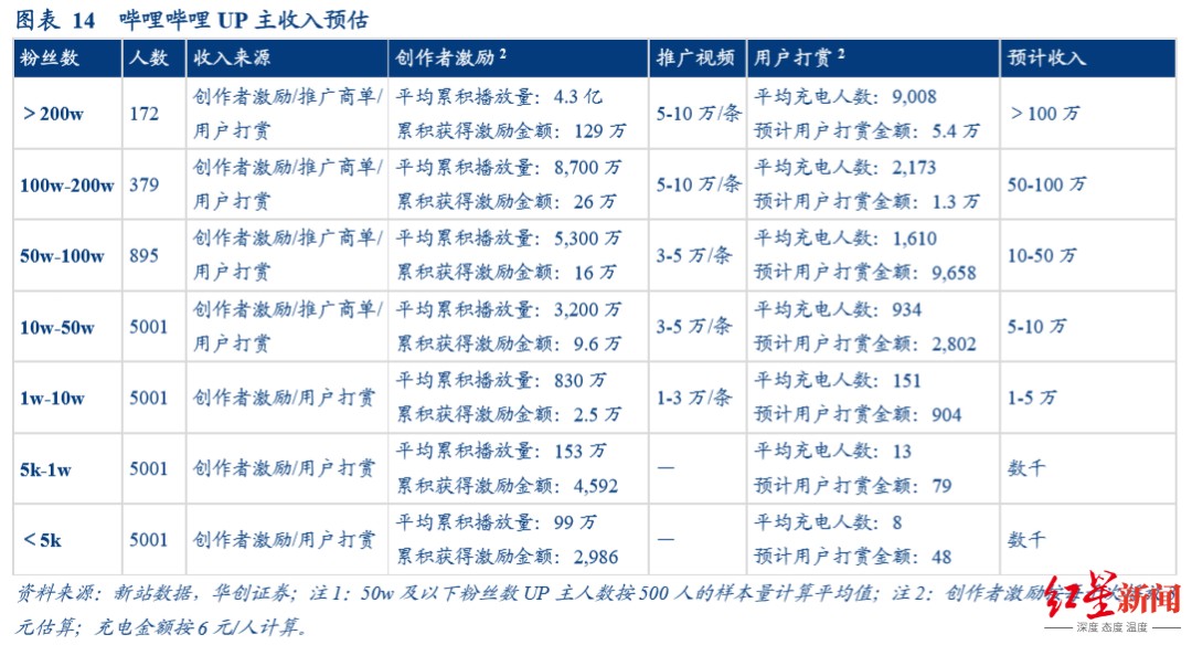 b站up主收入怎么算,b站up主粉絲排行榜,b站up主
