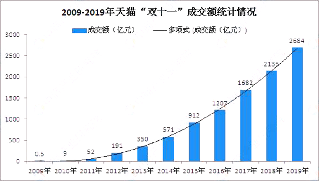 2021年雙十一銷售額,雙11各大電商平臺銷售數據,雙十一銷售額