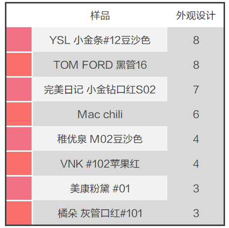 什么牌子的口紅好用不貴,大牌口紅排行榜,什么牌子的口紅好