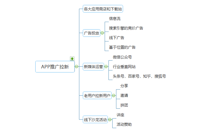 app推廣方案策劃,2021年有效推廣的方式盤點,app推廣方案