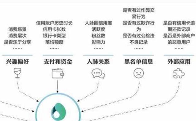 支付寶芝麻信用有什么用,手把手教你把芝麻信用分提高到750+,支付寶芝麻信用