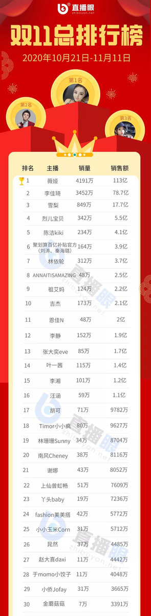 天貓雙十一直播在哪看,天貓雙十一開目直播盛典情況,天貓雙十一直播