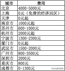 現(xiàn)在注冊一家公司要多少錢,注冊公司起步費用,現(xiàn)在注冊公司要多少錢