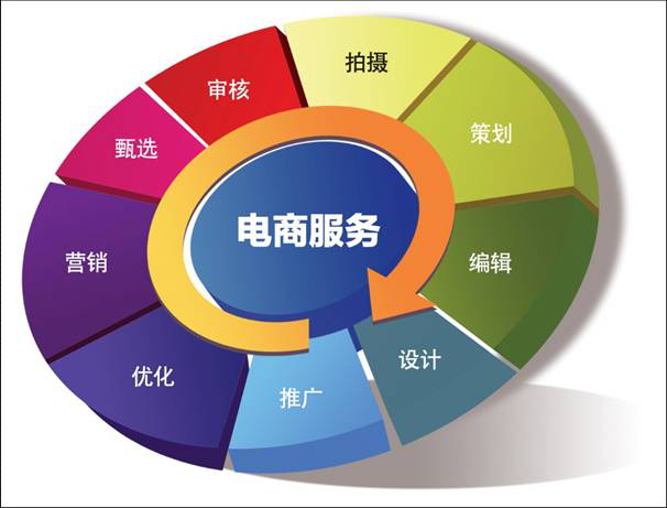搭建電商平臺(tái)的意義,建立電商平臺(tái)的步驟,搭建電商平臺(tái)