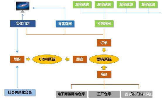 簡述什么是o2o商業模式,舉例說明直播電商的三種模式,什么是o2o商業模式