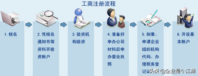自己成立一家公司的流程,開(kāi)公司需要具備什么條件,成立一家公司的流程