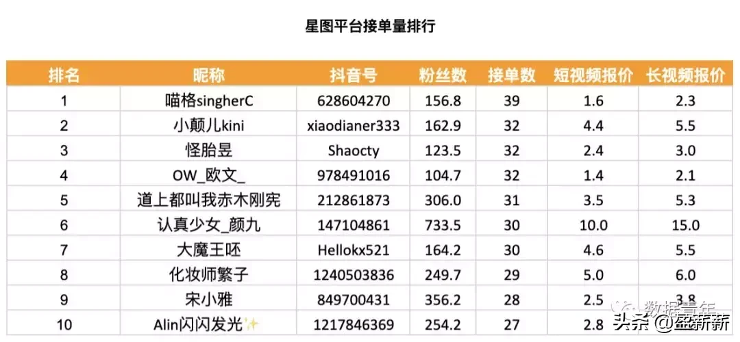 抖音星圖任務怎么開通,了解1000粉絲開通巨量星圖,抖音星圖