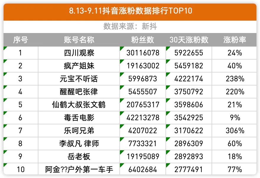 抖音粉絲是怎么來的,抖音爆粉神器靠譜嗎,抖音粉