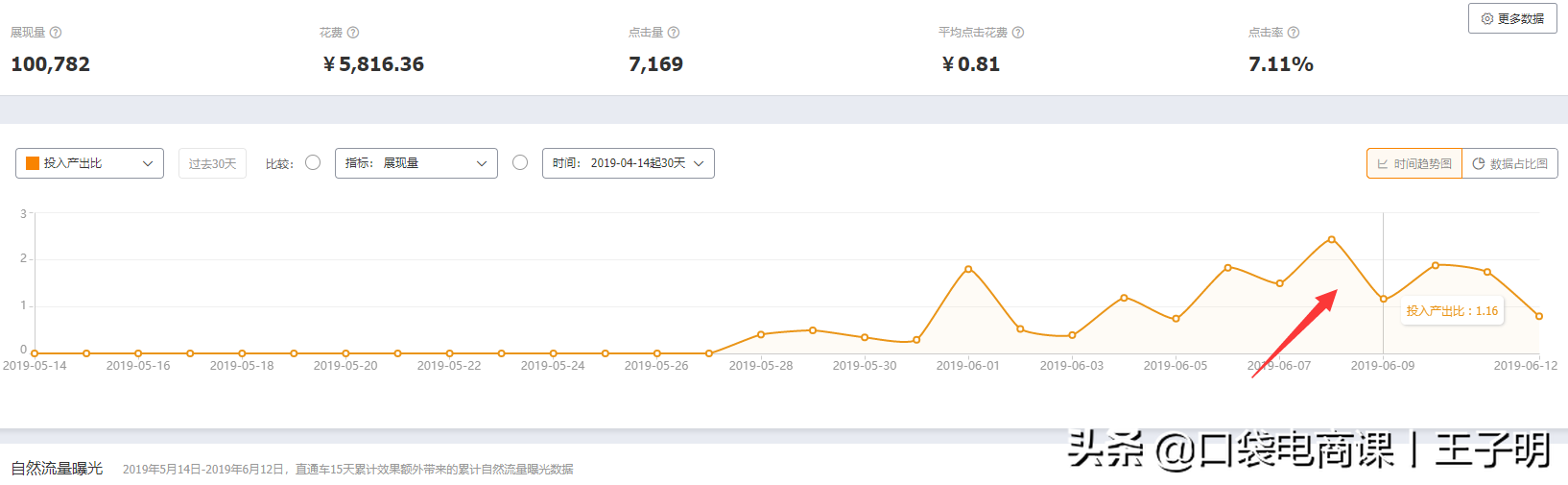 淘寶店鋪推廣引流方式,新手賣家必備店鋪推廣運營技巧,淘寶店鋪推廣