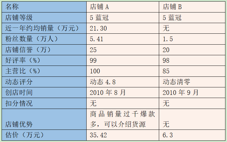 皇冠淘寶店鋪多少錢,淘寶店鋪出售交易平臺哪家好,皇冠淘寶店