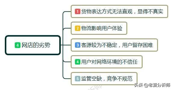 微商怎樣開店流程,新手如何開店創業步驟,怎樣開店