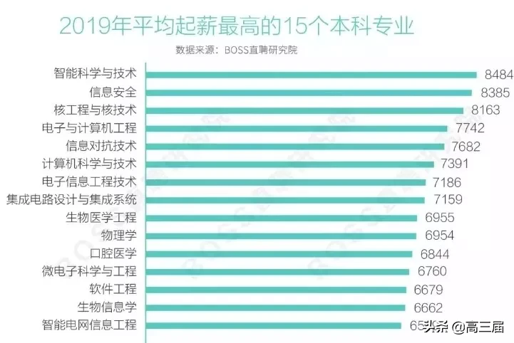 男生學(xué)什么專業(yè)最賺錢,盤點平均起薪最高的10個專業(yè),什么專業(yè)最賺錢