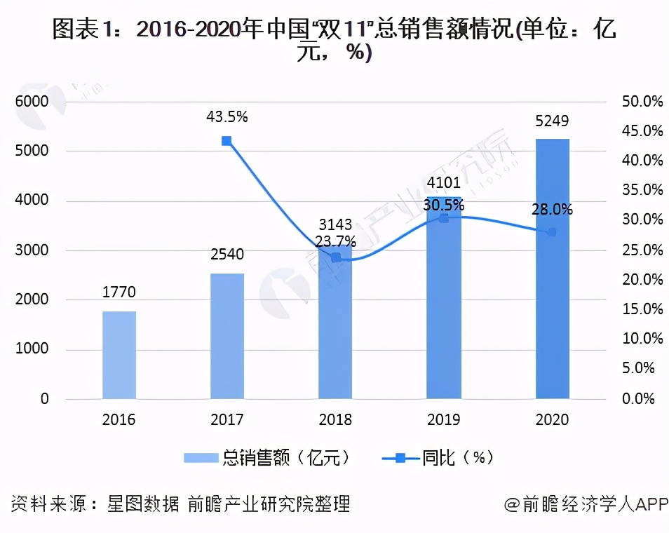 雙11淘寶銷售額排行榜,淘寶近幾年交易額分析,雙11淘寶銷售額