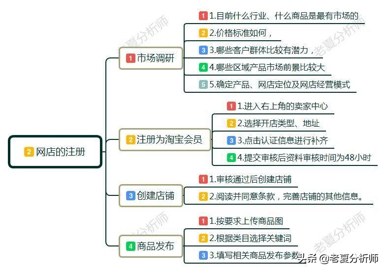 網上開店的步驟及運營方法,新手怎樣免費開網店詳細步驟,網上開店的步驟