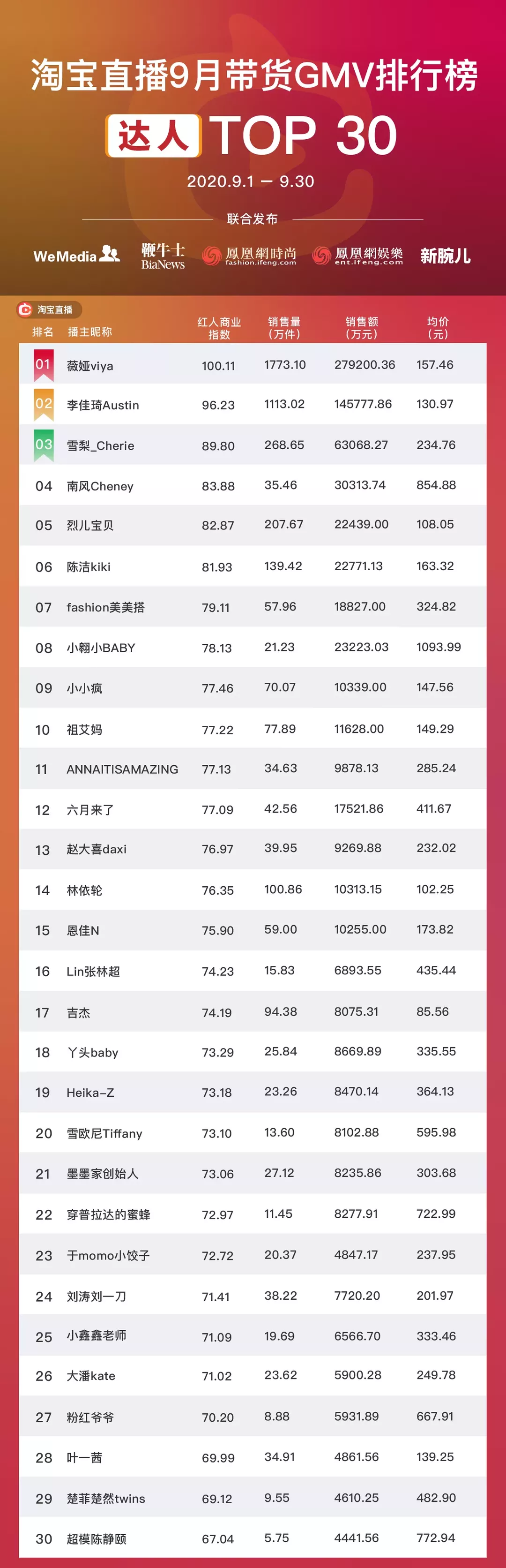 1234淘寶排行榜女裝,網購銷量排行榜前十名,1234淘寶排行榜