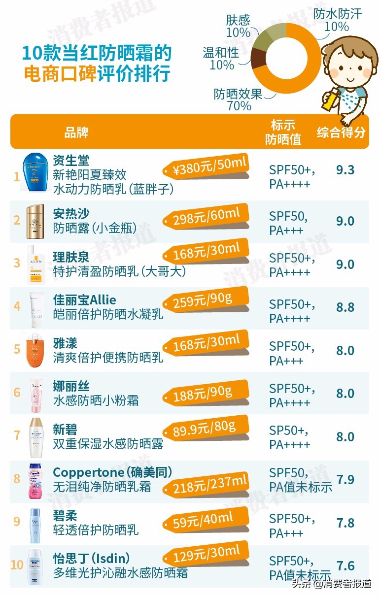 防曬霜哪個牌子好用又便宜,有效的防曬霜品牌盤點,防曬霜哪個牌子好用