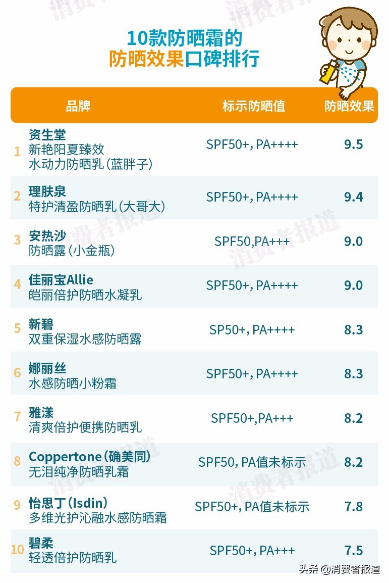防曬霜哪個牌子好用又便宜,有效的防曬霜品牌盤點,防曬霜哪個牌子好用