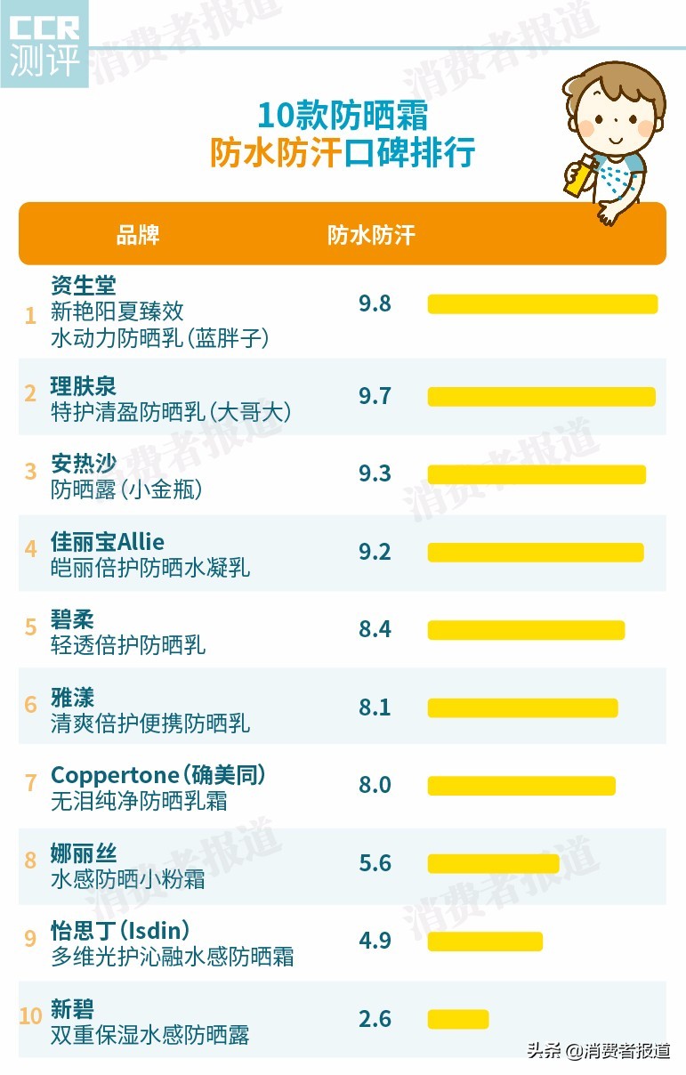 防曬霜哪個牌子好用又便宜,有效的防曬霜品牌盤點,防曬霜哪個牌子好用