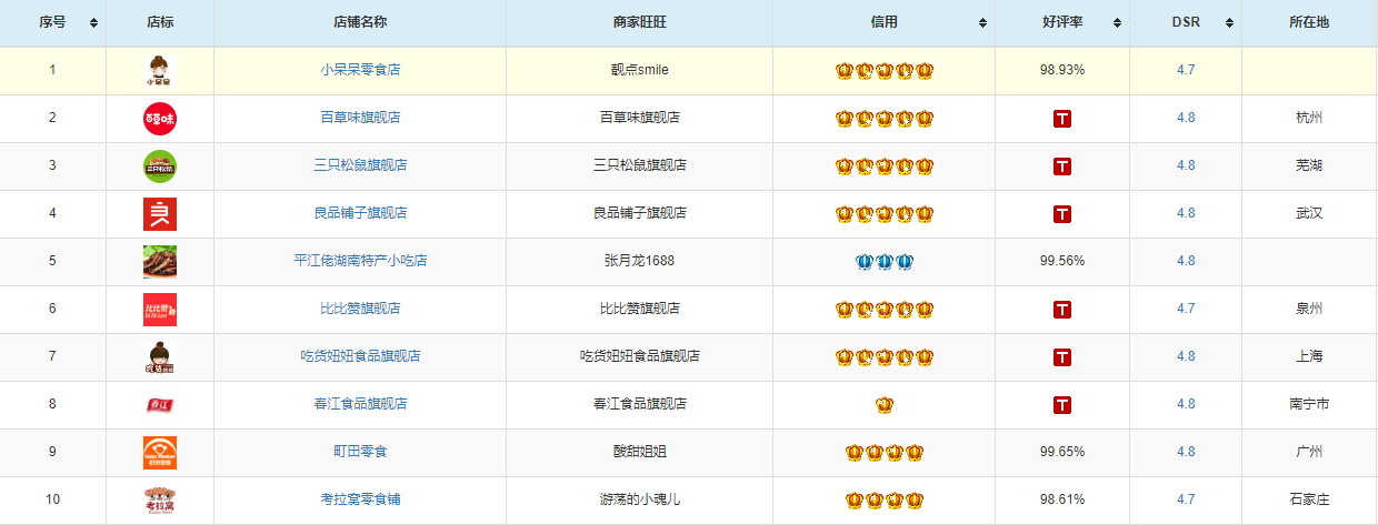 有哪些零食店可以加盟,淘寶零食優(yōu)秀店鋪推薦,有哪些零食店