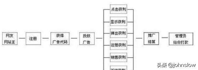 廣告聯盟賺錢方法,廣告推廣賺錢在哪接,廣告聯盟賺錢