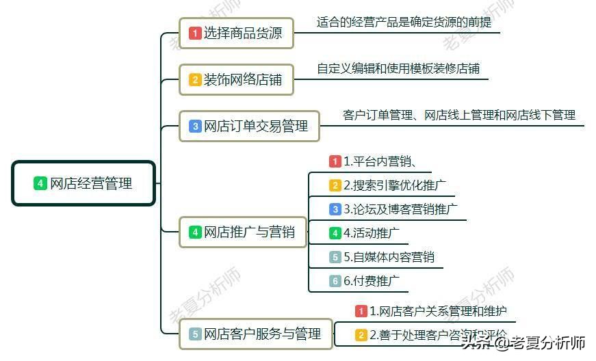 如何開好網店教程步驟,新手開網店哪個軟件比較好,如何開好網店