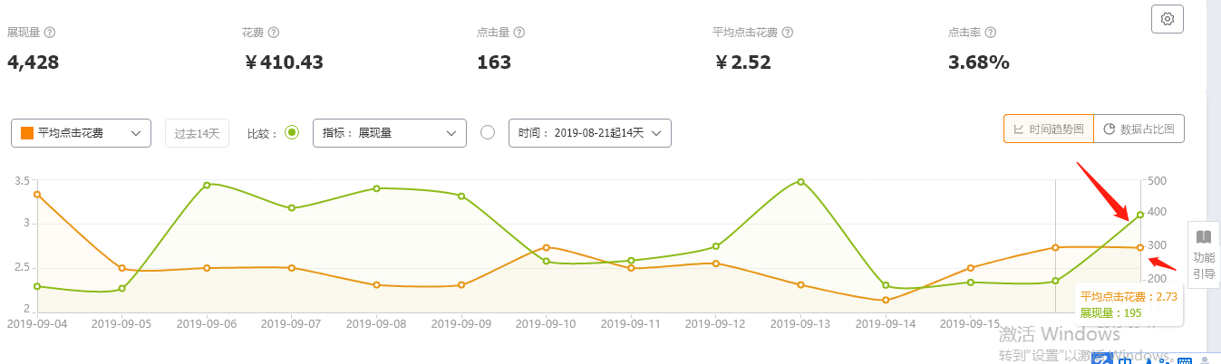 新手怎樣推廣自己的網店,淘寶直通車推廣三大技巧,怎樣推廣自己的網店