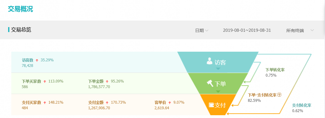 新手怎樣推廣自己的網店,淘寶直通車推廣三大技巧,怎樣推廣自己的網店