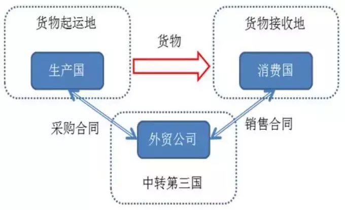 第三方轉(zhuǎn)口貿(mào)易是什么意思,干貨轉(zhuǎn)口貿(mào)易和過境貿(mào)易的區(qū)別,轉(zhuǎn)口貿(mào)易是什么意思