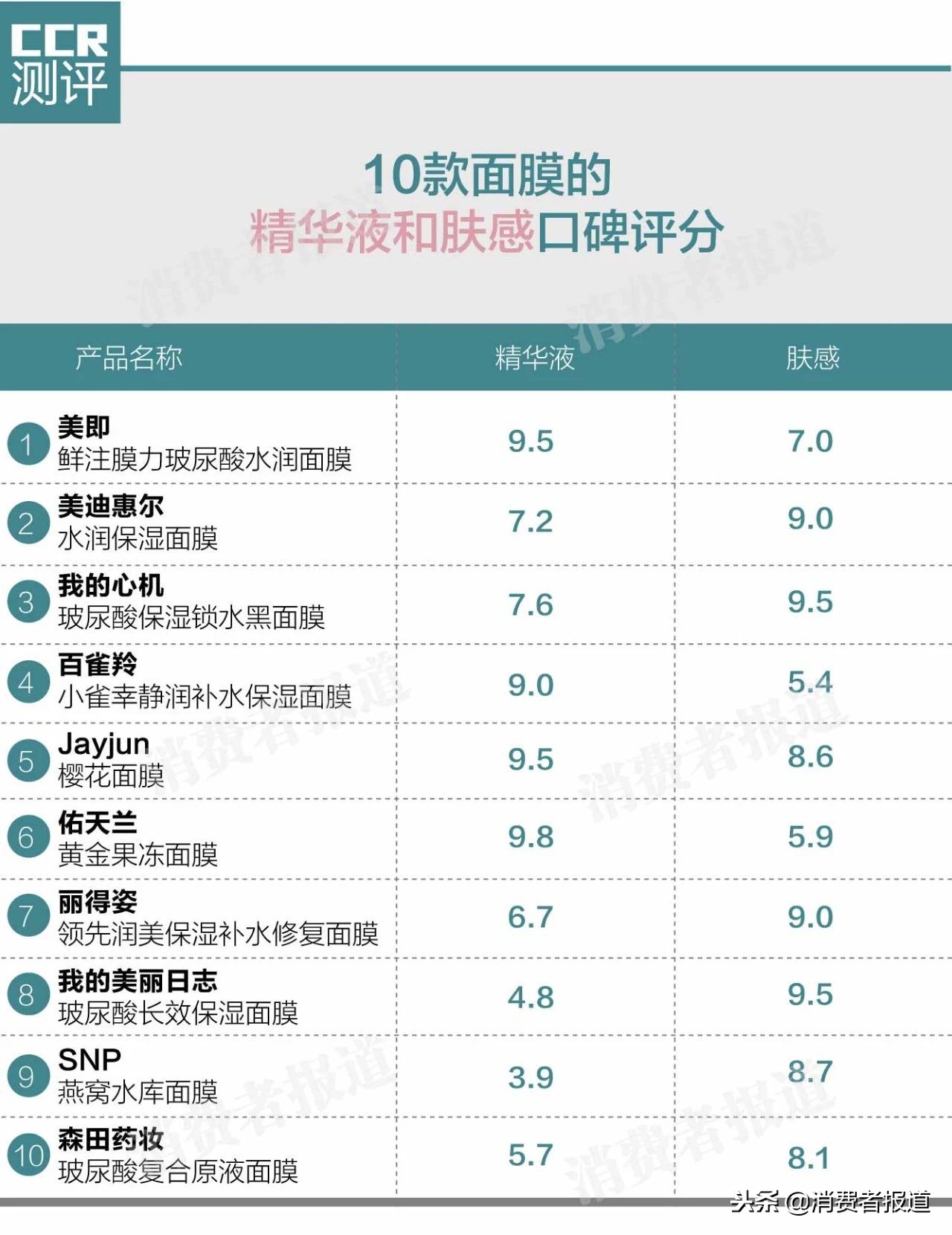 微商中什么面膜最好用,微商面膜品牌推薦大全,微商中什么面膜最好