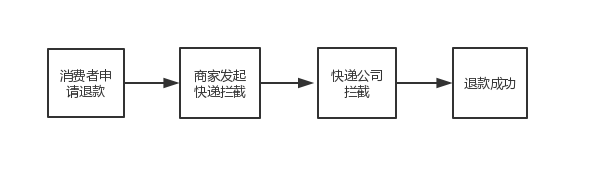 拼多多里怎么操作退款,拼多多處理退款法寶,拼多多里怎么退款