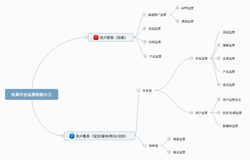 電商運營具體做什么工作,一文了解電商運營的工作內容,運營具體做什么
