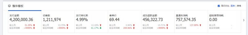 天貓營業額多少達標,如何一個月運營到400萬營業額,天貓營業額