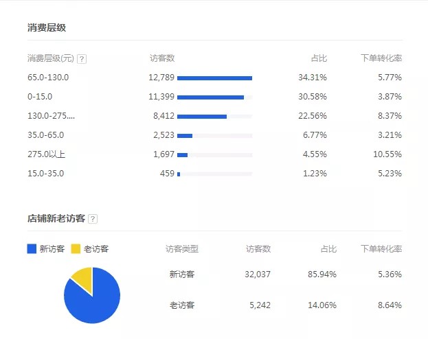 天貓營業額多少達標,如何一個月運營到400萬營業額,天貓營業額