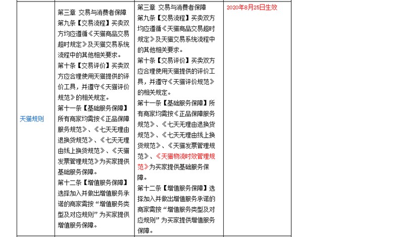 天貓包郵規(guī)則,天貓物流發(fā)貨規(guī)定, 天貓包